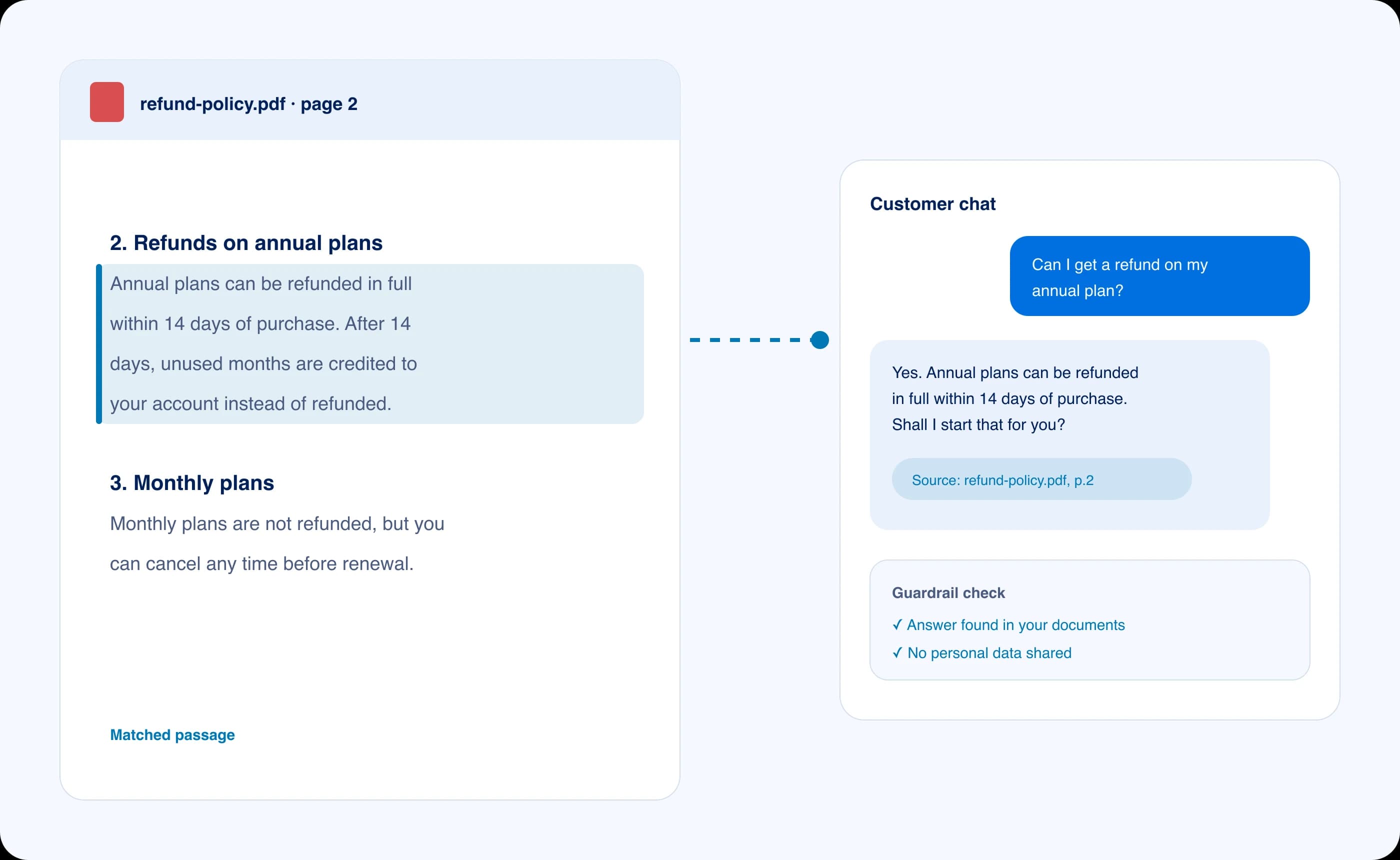A customer chat answer about annual-plan refunds, linked to the matched passage in refund-policy.pdf