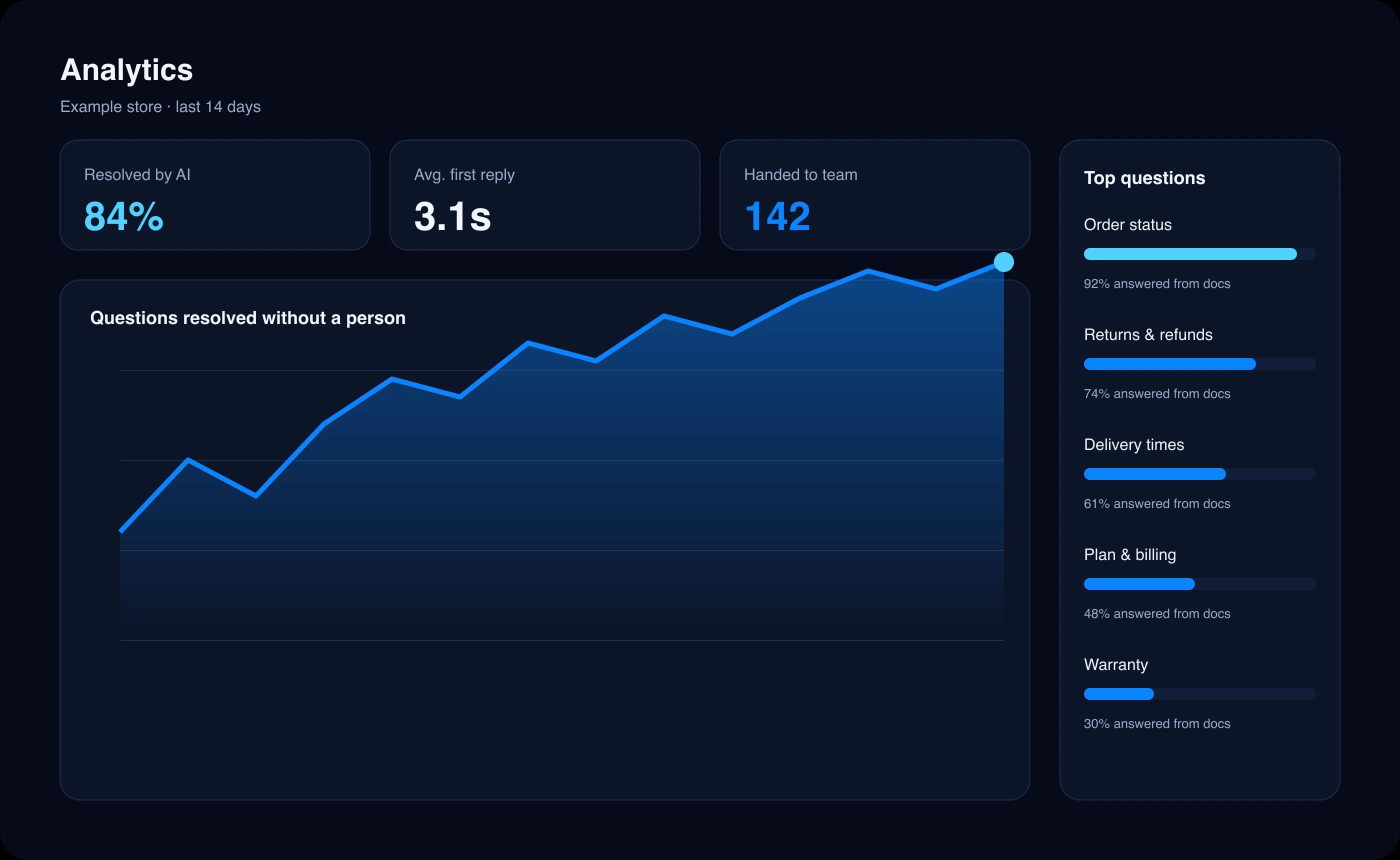 Analytics screen with resolution rate, first reply time, a trend chart and top customer questions