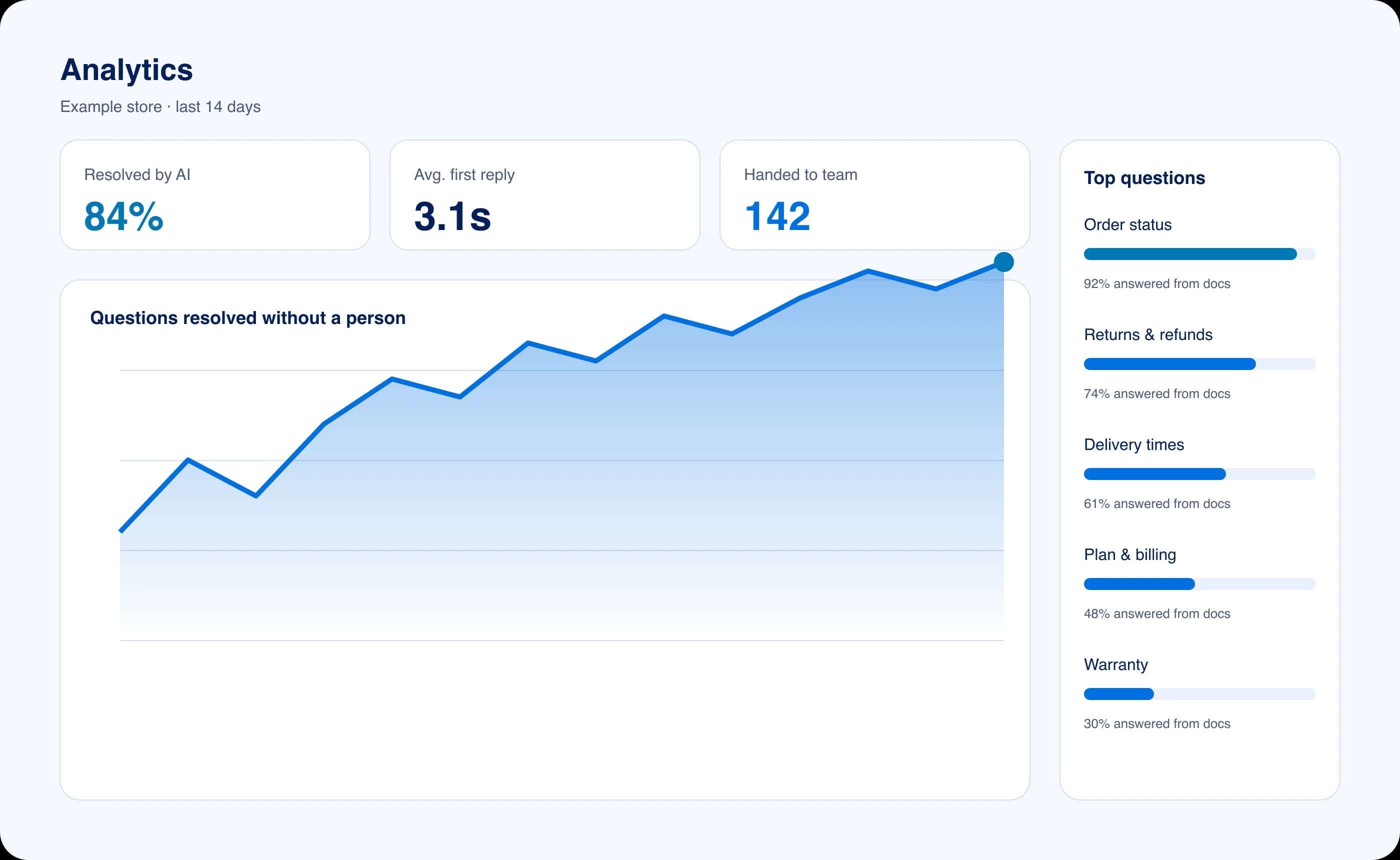 Analytics screen with resolution rate, first reply time, a trend chart and top customer questions