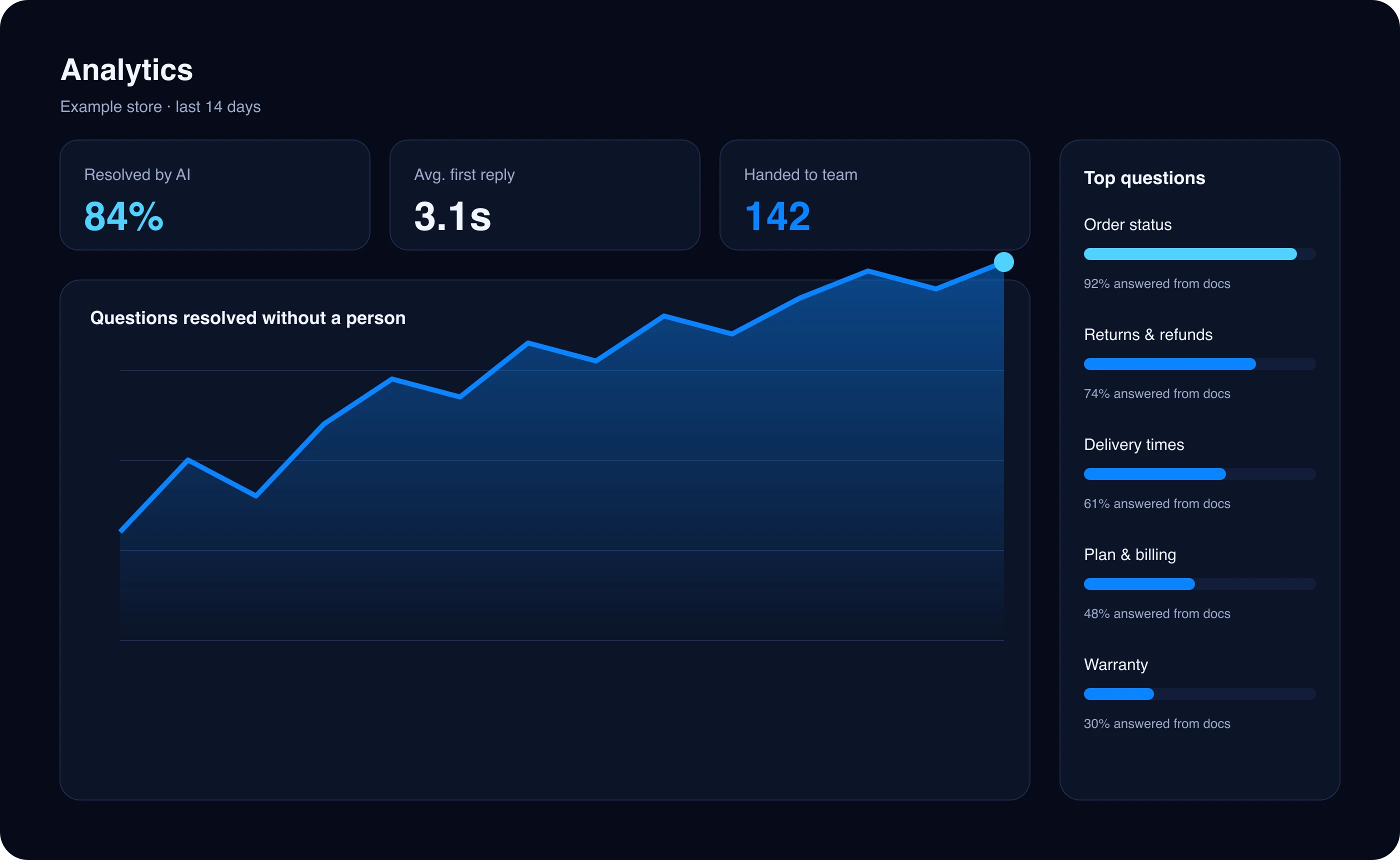 Analytics screen with resolution rate, first reply time, a trend chart and top customer questions