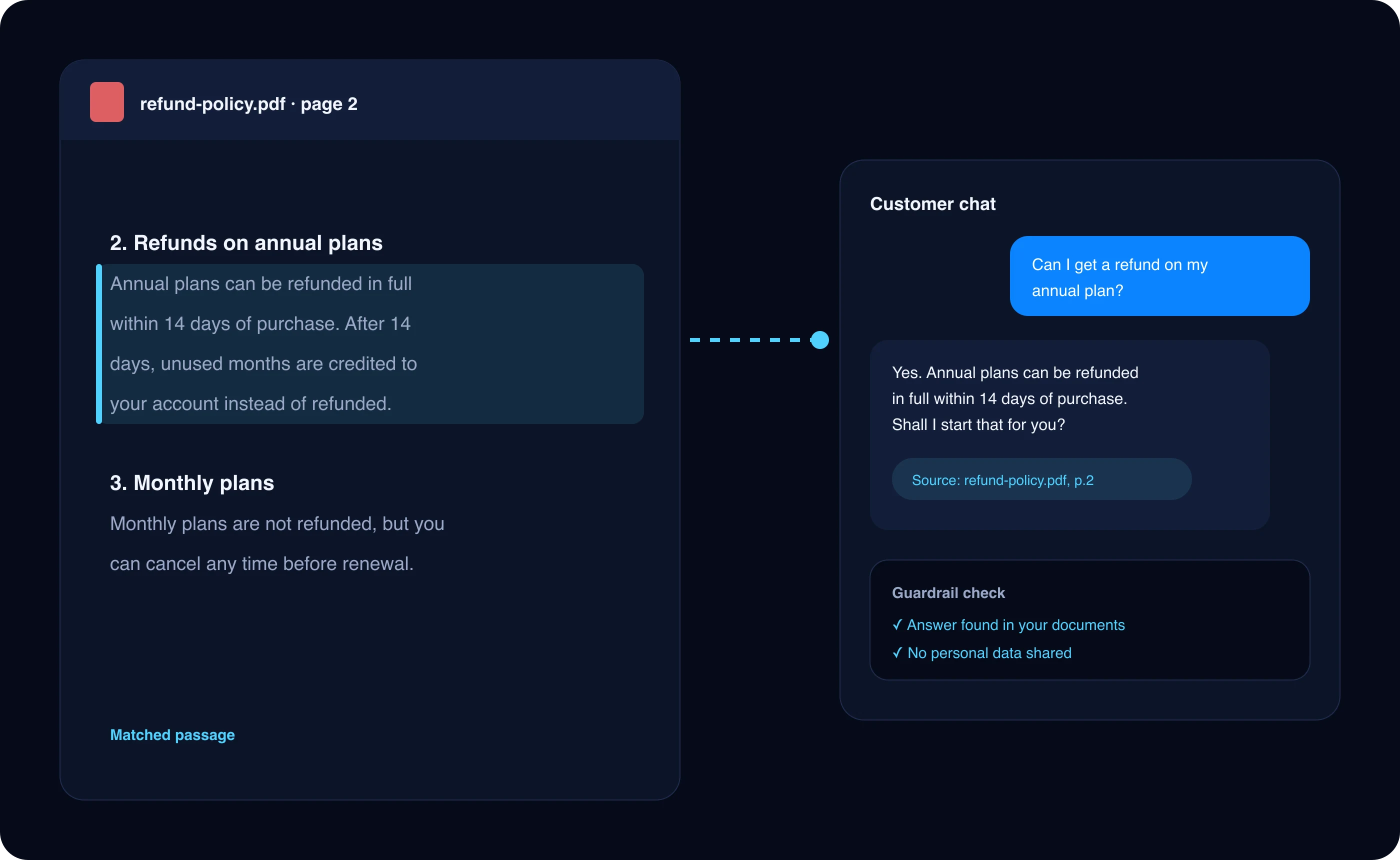 A refund policy page with the matching passage highlighted, linked to the chat reply that cites it