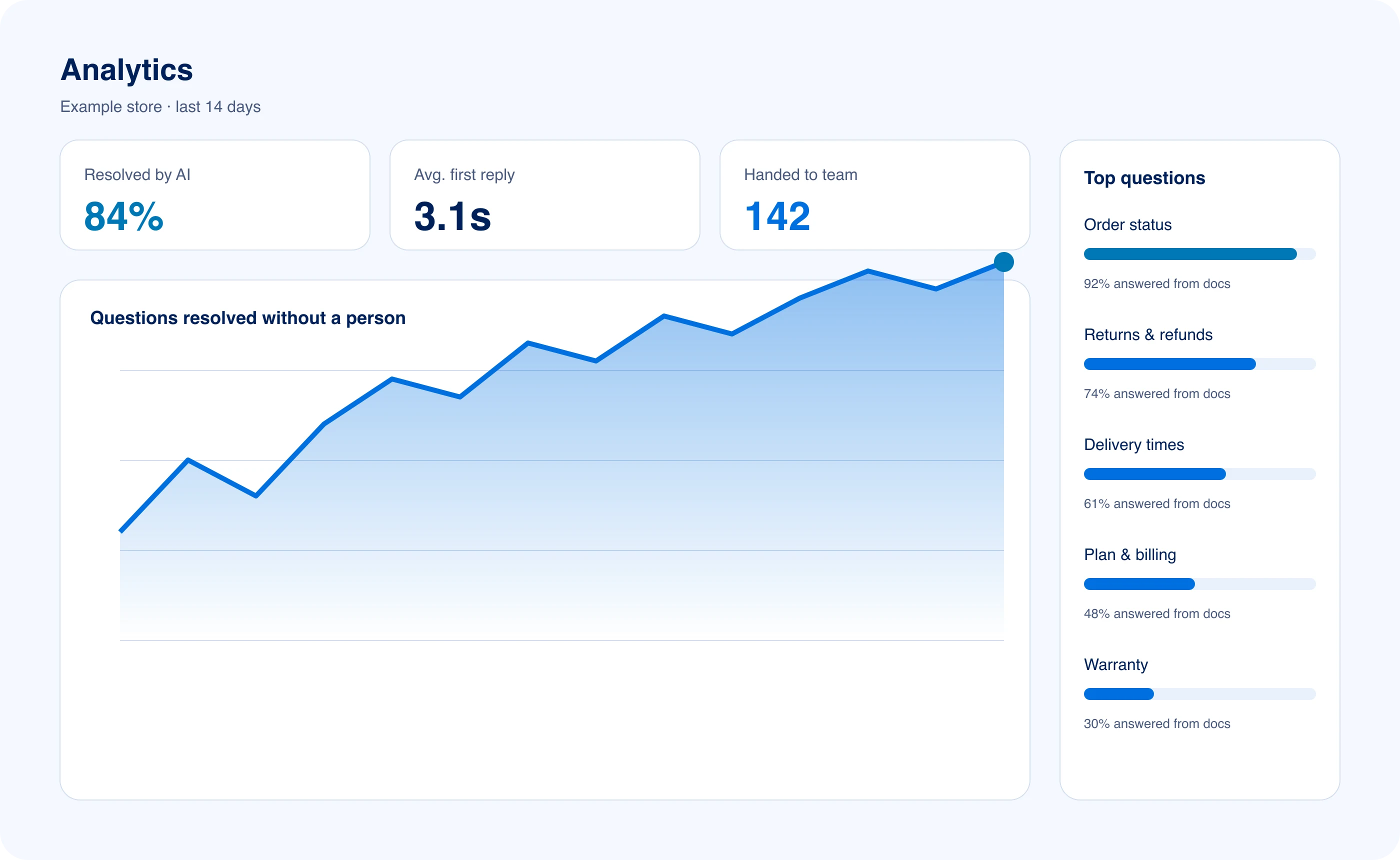Analytics screen with resolution rate, first reply time, a trend chart and top customer questions