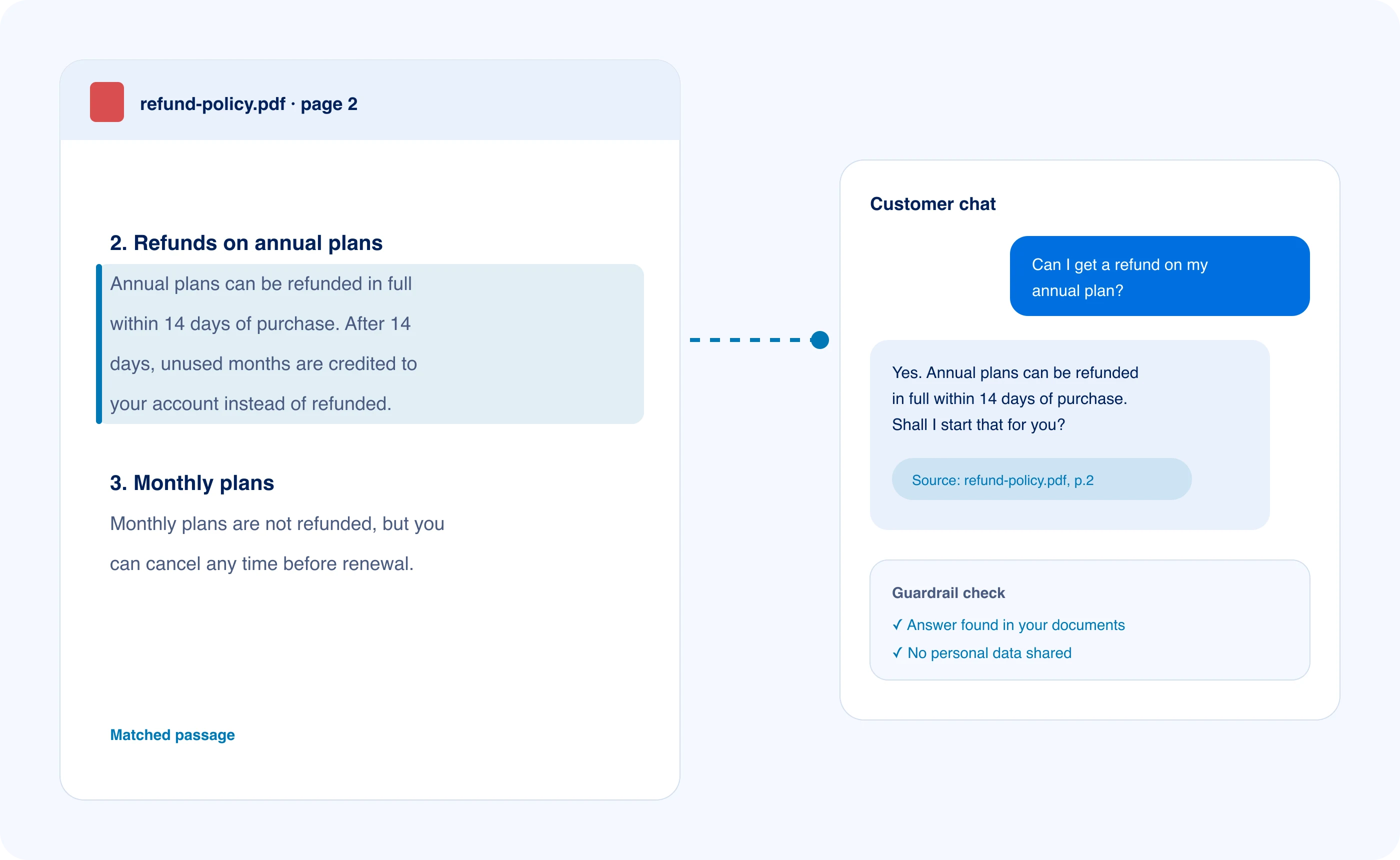 A refund policy page with the matching passage highlighted, linked to the chat reply that cites it